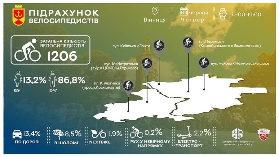 У Вінниці оприлюднили результати підрахунку велосипедистів